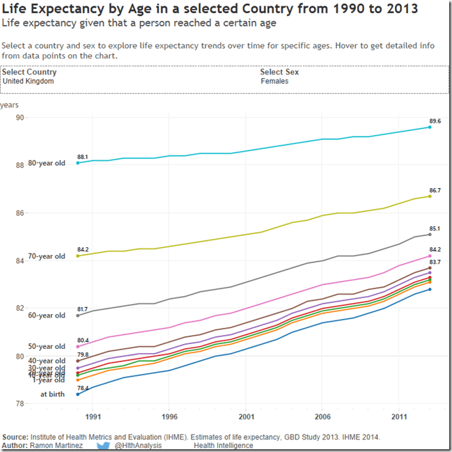 LE by Age in UK