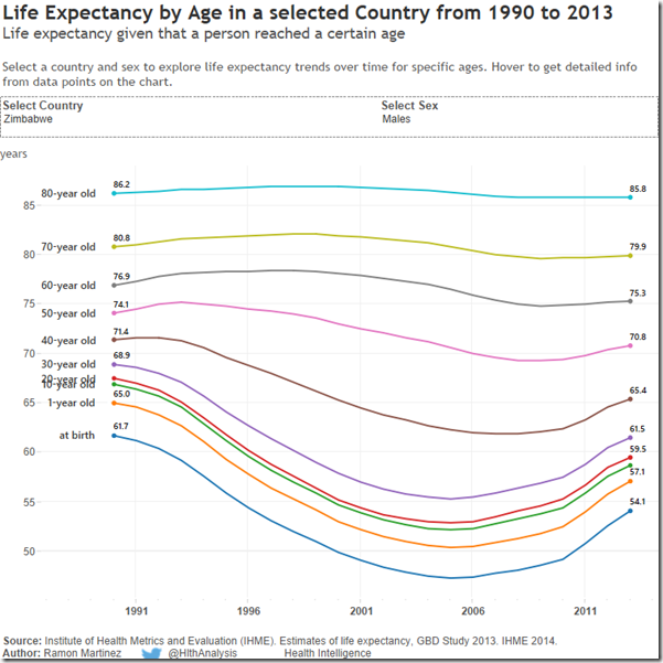 mail Zimbabwean life expectancies