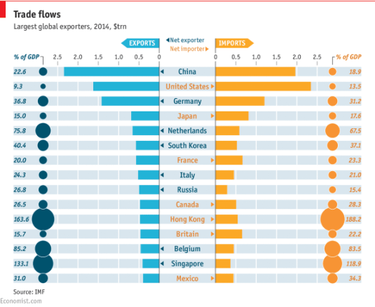 Trade Flows 2014