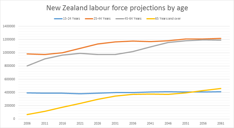 New Zealand labour force projections by age and sex | Utopia, you are ...