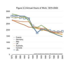Americans now work fewer hours over their career than their working grandparents, and probably their parents (for annual hours. There has been  little change over the past 7 decades). They start their careers later, extending the pre-work period into their twenties, taking advantage of productivity gains of parents and ancestors, and borrowing against future productivity. They also retire earlier, post-work retirement starts into their fifties, reaping the rewards of our collective productivity. Vacation time has not changed much in recent decades.   From Levinson and Krizek (2015) The End of Traffic and the Future of Transport. http://davidlevinson.org/the-end-of-traffic-and-the-future-of-transport/  Figure 3.3 Source: Huberman &amp; Minns (2007) – The times they are not changin': Days and hours of work in Old and New Worlds, 1870–2000. Explorations in Economic History, 44(4):538–567. via Max Roser Our World in Data http://ourworldindata.org/data/economic-development-work-standard-of-living/working-hours/.