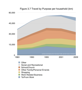 he evidence now shows people visit friends less. While we don't know for sure that the internet prompted this, time online continues to rise, especially mobile. Time spent socializing off-line has dropped about 8% in less than a decade, from over 40 minutes per day in 2003 to 37 minutes in 2011 according to the American Time Use Survey. As shown in Figure 3.7, recession impacted or not, the National Household Travel Survey finds social and recreational travel has dropped markedly in absolute terms from 1990. While lack of work obviously crimps work travel, the lack of work in principle frees up time for non-work travel, particularly things like visiting friends. From Levinson and Krizek (2015) The End of Traffic and the Future of Transport. http://davidlevinson.org/the-end-of-traffic-and-the-future-of-transport/ Figure 3.7 Source: Table 5: Summary of Travel Trends, 2009 National Household Travel Survey)⁠ http://nhts.ornl.gov/2009/pub/stt.pdf.