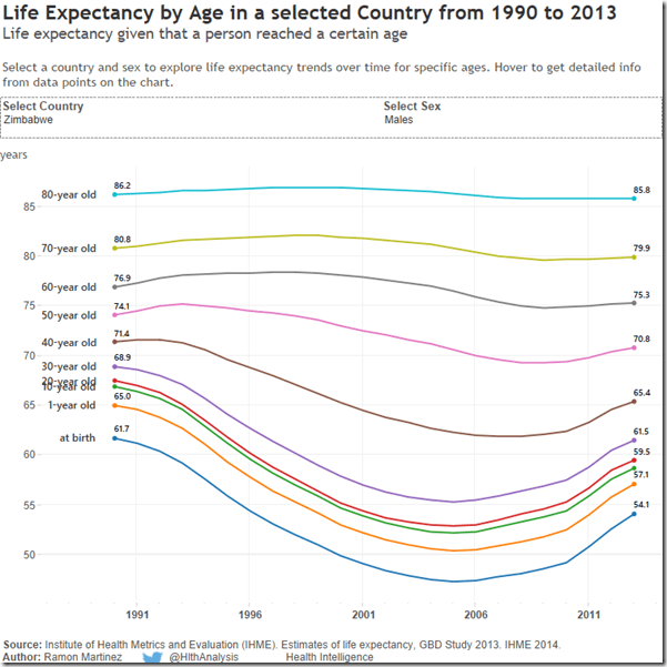 mail Zimbabwean life expectancies