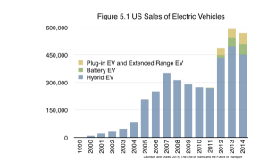 In the early 2000s, Hybrid-Electric Vehicles (HEVs) started to become visible (especially in California), overcoming the range concerns as  electric power would be used on city streets, and the ICE could recharge the battery, at somewhat higher sales price than conventional vehicles. As shown in Figure 5.1, US sales are generally rising, but are still small for Hybrids and Electric Vehicles.  Sales outside the US are similarly low.   From Levinson and Krizek (2015) The End of Traffic and the Future of Transport. http://davidlevinson.org/the-end-of-traffic-and-the-future-of-transport/    Figure 5.1 Source: Electric Drive Transportation Association (2015) Electric Drive Sales Dashboard http://electricdrive.org/index.php?ht=d/sp/i/20952/pid/20952.