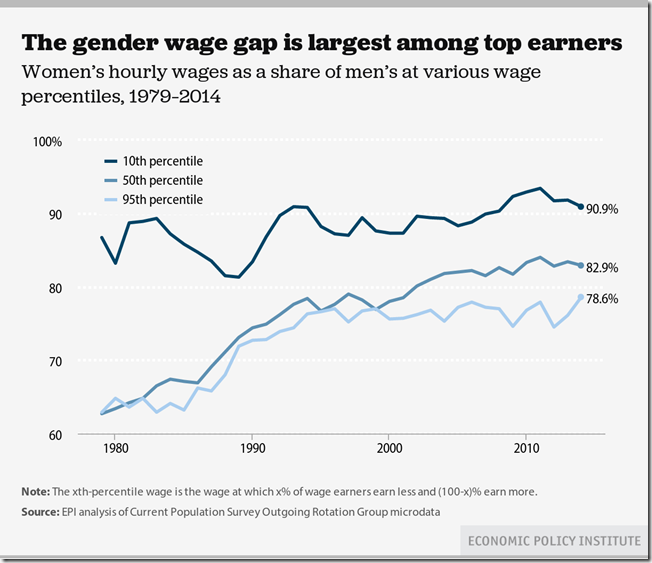 gender gap largest among highest earners