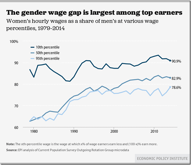 gender gap largest among highest earners