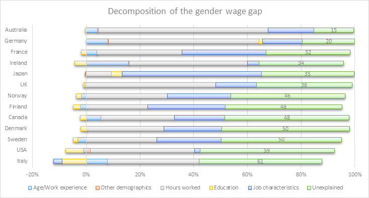 How much of the gender pay gap is explained across the OECD? | Utopia ...