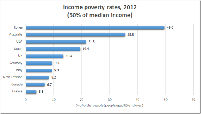 Poverty Rates By Country Oecd