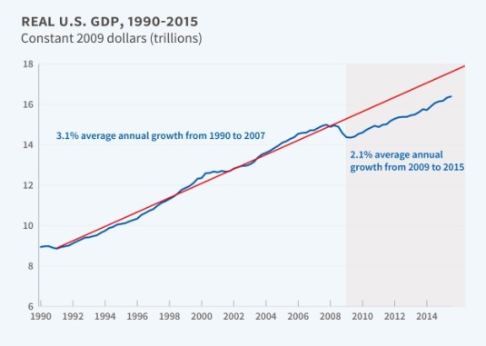 Long-term graph of US real GDP