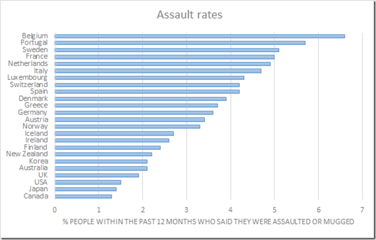 Assault and mugging rates across the OECD | Utopia, you are standing in it!