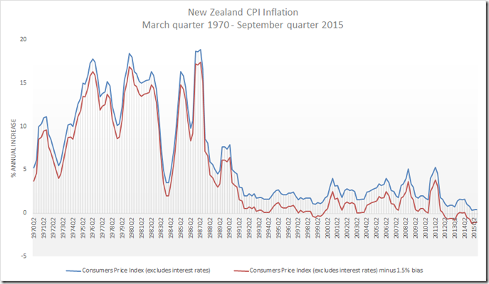 New Zealand inflation rate adjusted for CPI measurement bias since 1970 ...