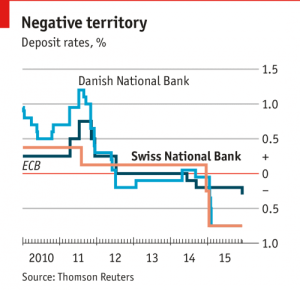 Negative interest rates