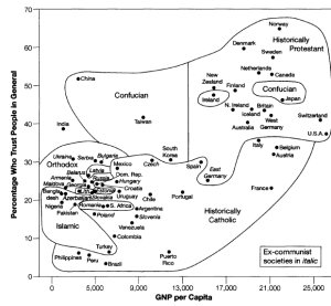 relationship-between-trust-and-economic-performance-beinhocker-2006