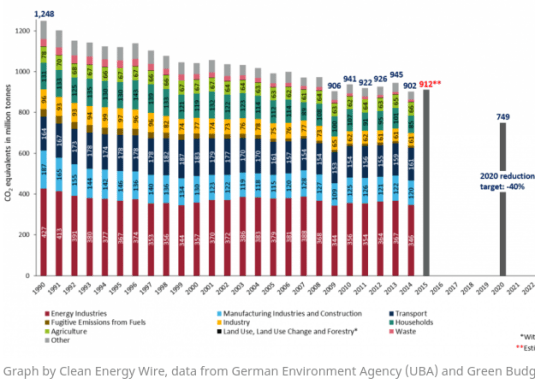 Source: Clean Energy Wire, data from German Environment Agency (UBA) and Green Budget Germany