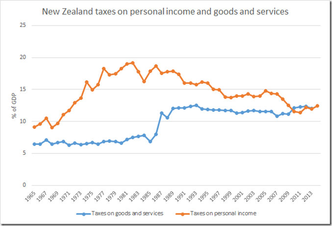 The impact of the 1986 GST on the New Zealand tax mix since 1965 ...