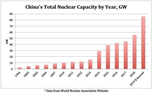 china-nuke-chart2