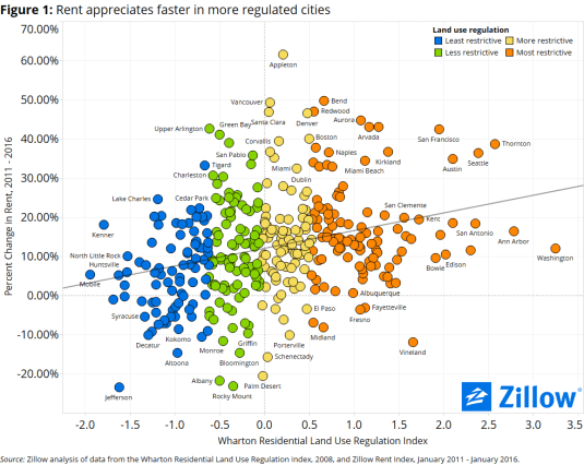 land-use-regulation_rent-1-c2f916