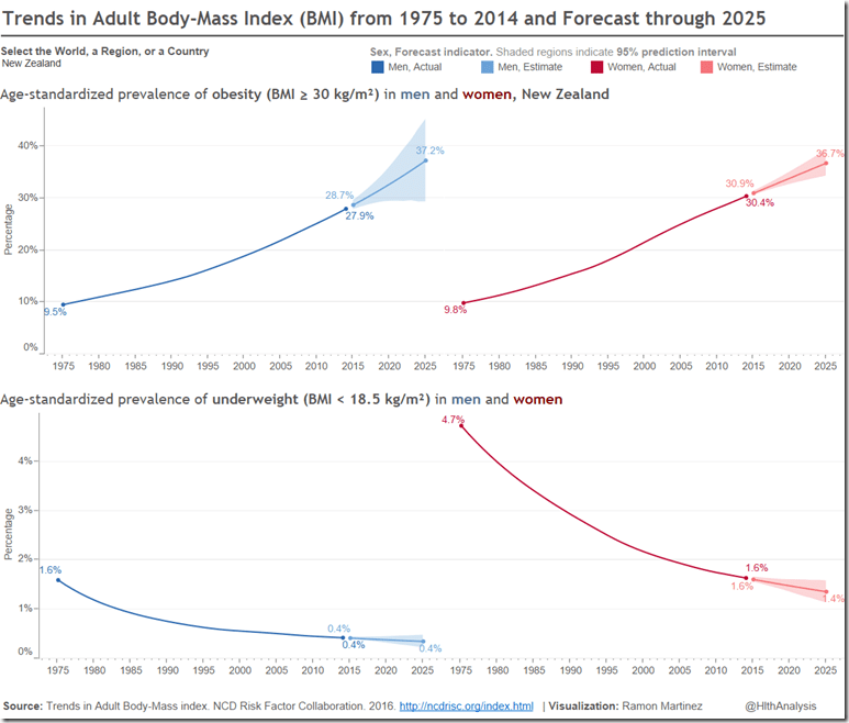 New Zealand Trends and Forecast in Adult BMI