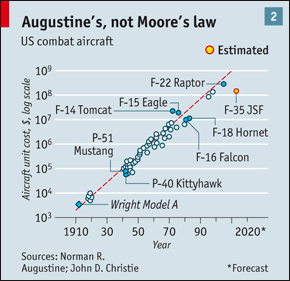 Augustine Law of aircraft costs