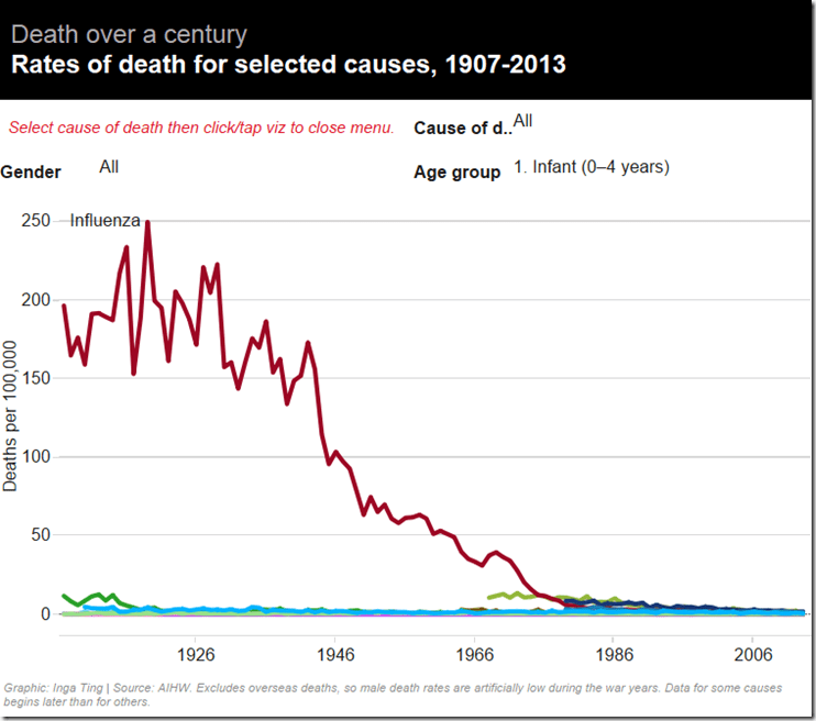 causes of death but it is aged 0 to 4 Australia