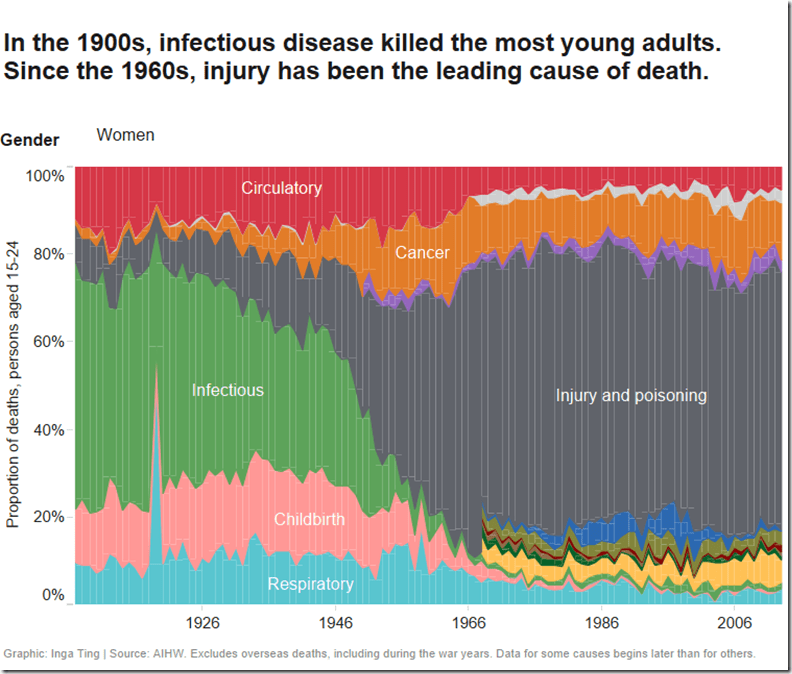 death rates of women in Australia from all causes