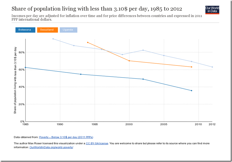 extreme poverty in Swaziland Botswana and Uganda
