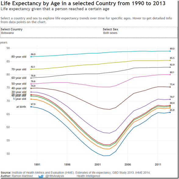 LE by Age in Botswana