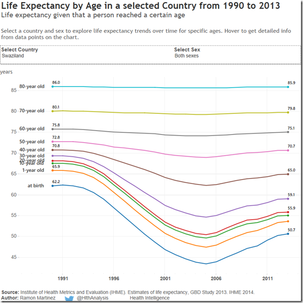 LE by Age in swaziland