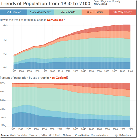 Population trends