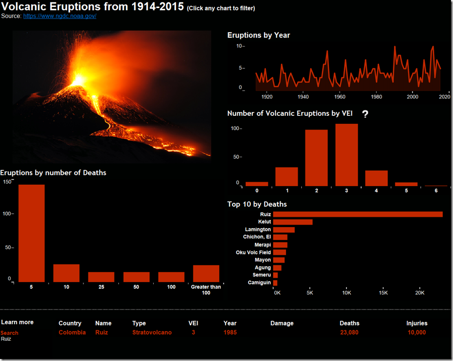 Volcanic Erruptions from 1914-2015