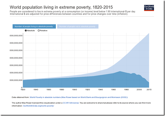 world-population-in-extreme-poverty-absolute