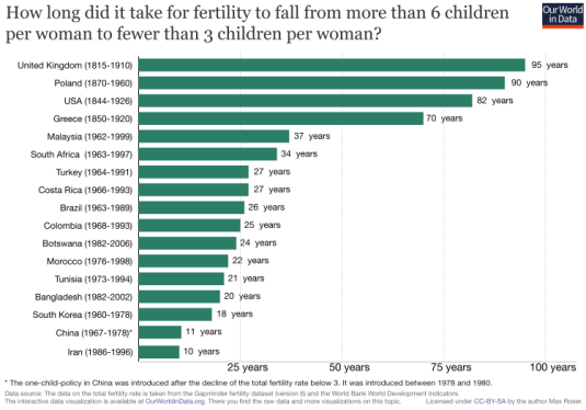 Years-it-took-Fertility-to-fall-from-6-to-below-3-750x525