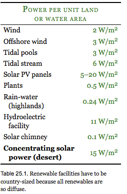 Power per unit land or water area
