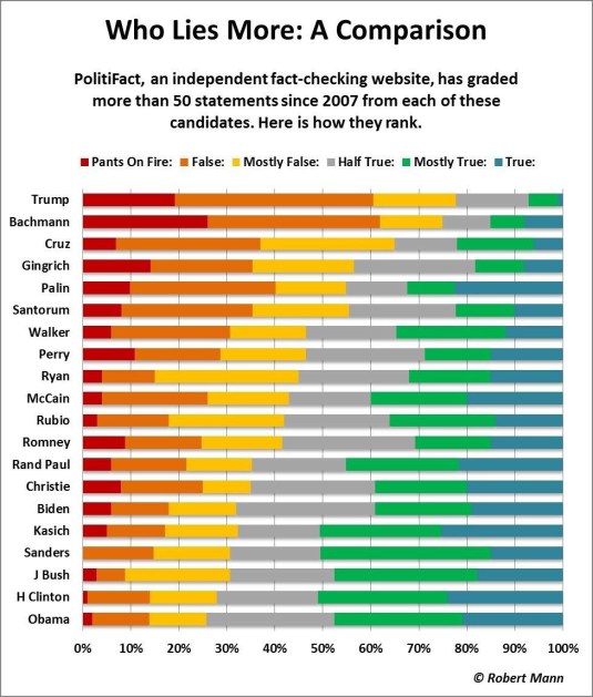 Who Lies More - A Comparison