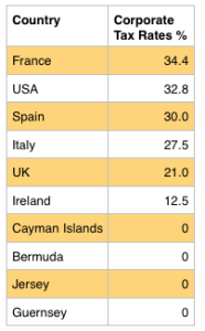 Corporate Tax rates