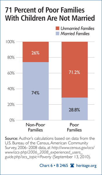 Marriage and Poverty
