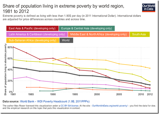 share-of-population-living-in-extreme-poverty-by-world-region