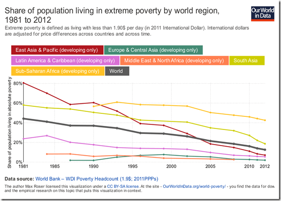share-of-population-living-in-extreme-poverty-by-world-region