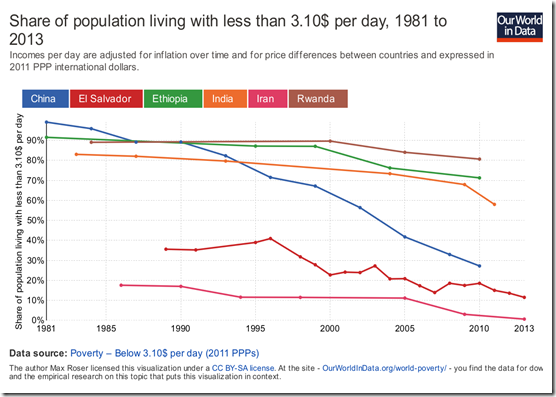share-of-population-living-with-less-than-310-per-day