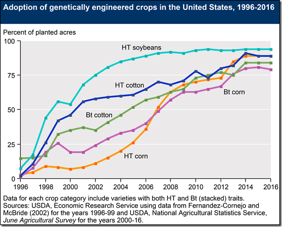 biotechcrops2016