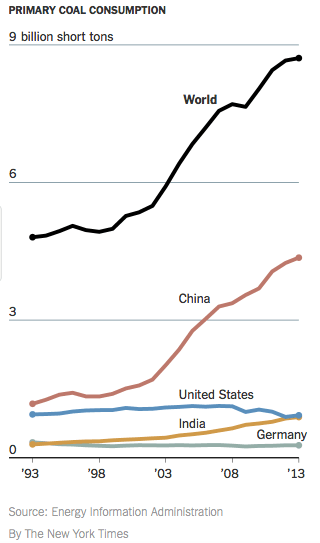Coal Usage