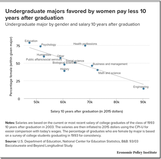 women Majors earnings