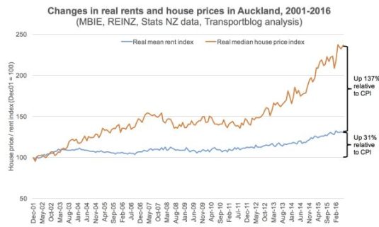 nunns-1-auckland-real-house-prices-and-rents-2001-2016-chart-600x360