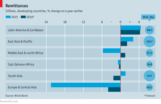 remittances