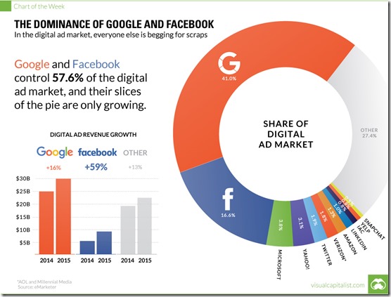 digital-advertising-revenue-facebook-google