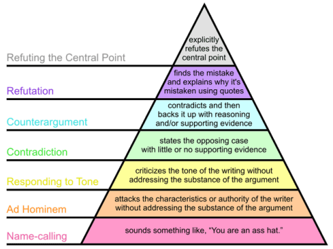 Graham's_Hierarchy_of_Disagreement-en.svg