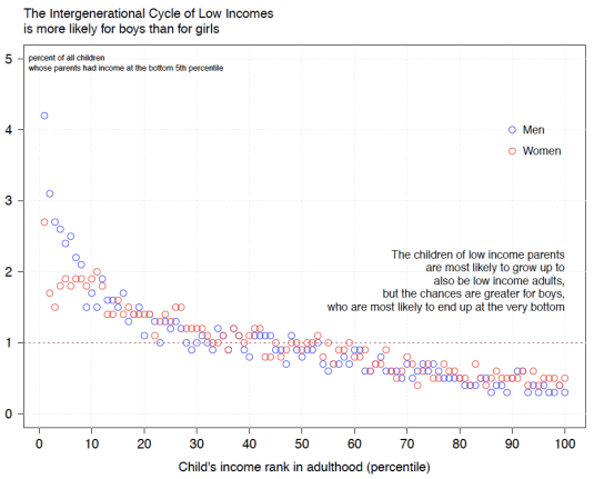the-intergenerational-cycle-of-low-income-for-boys-and-girls