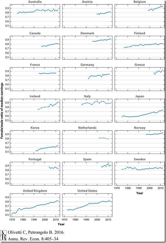 gender gaps across the OECD