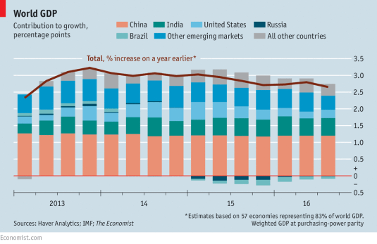 World GDP 2013-16.png