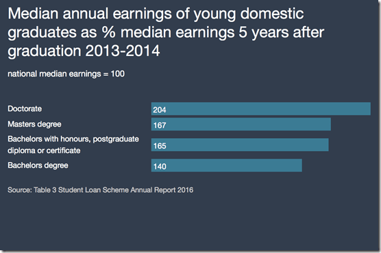 annual earnings of young New Zealand graduates